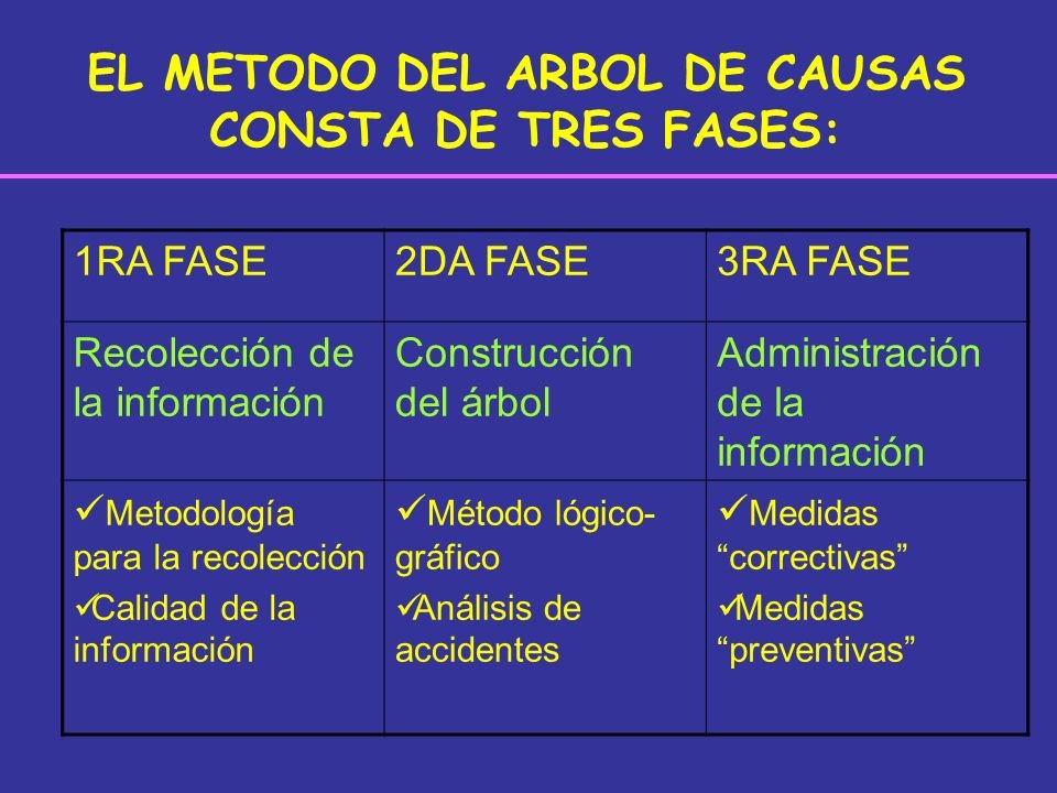 Árbol de causas, el método, mi herramienta