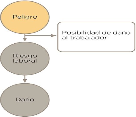 Peligro y riesgo